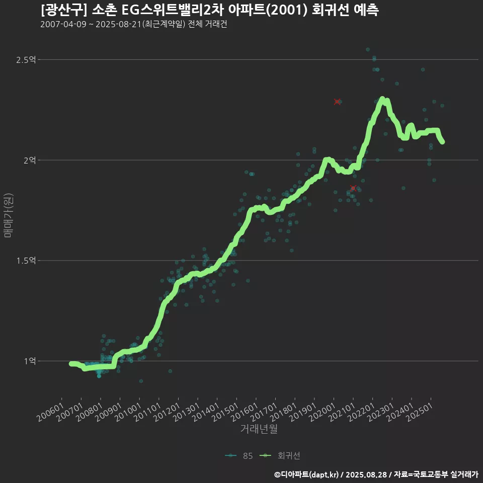 [광산구] 소촌 EG스위트밸리2차 아파트(2001) 회귀선 예측