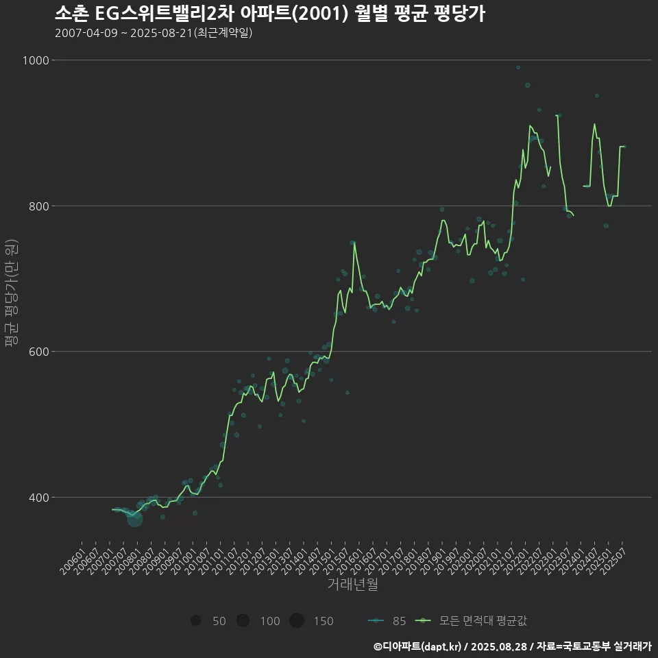 소촌 EG스위트밸리2차 아파트(2001) 월별 평균 평당가
