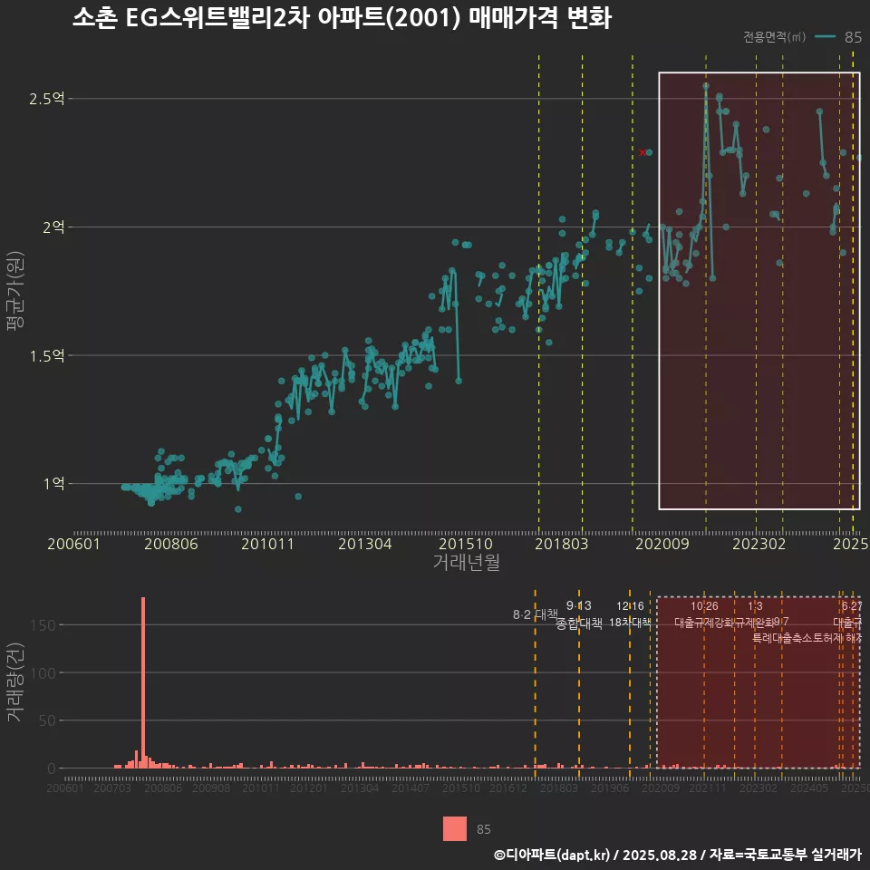 소촌 EG스위트밸리2차 아파트(2001) 매매가격 변화