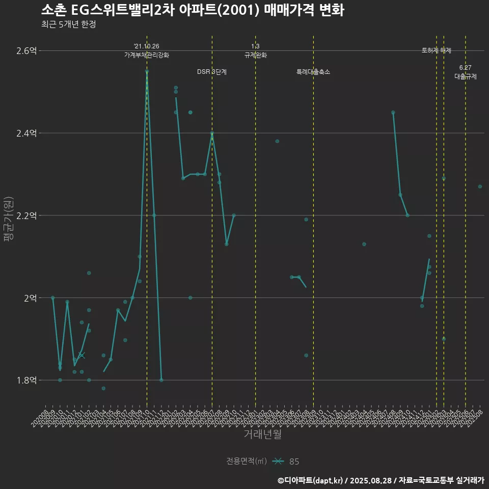 소촌 EG스위트밸리2차 아파트(2001) 매매가격 변화