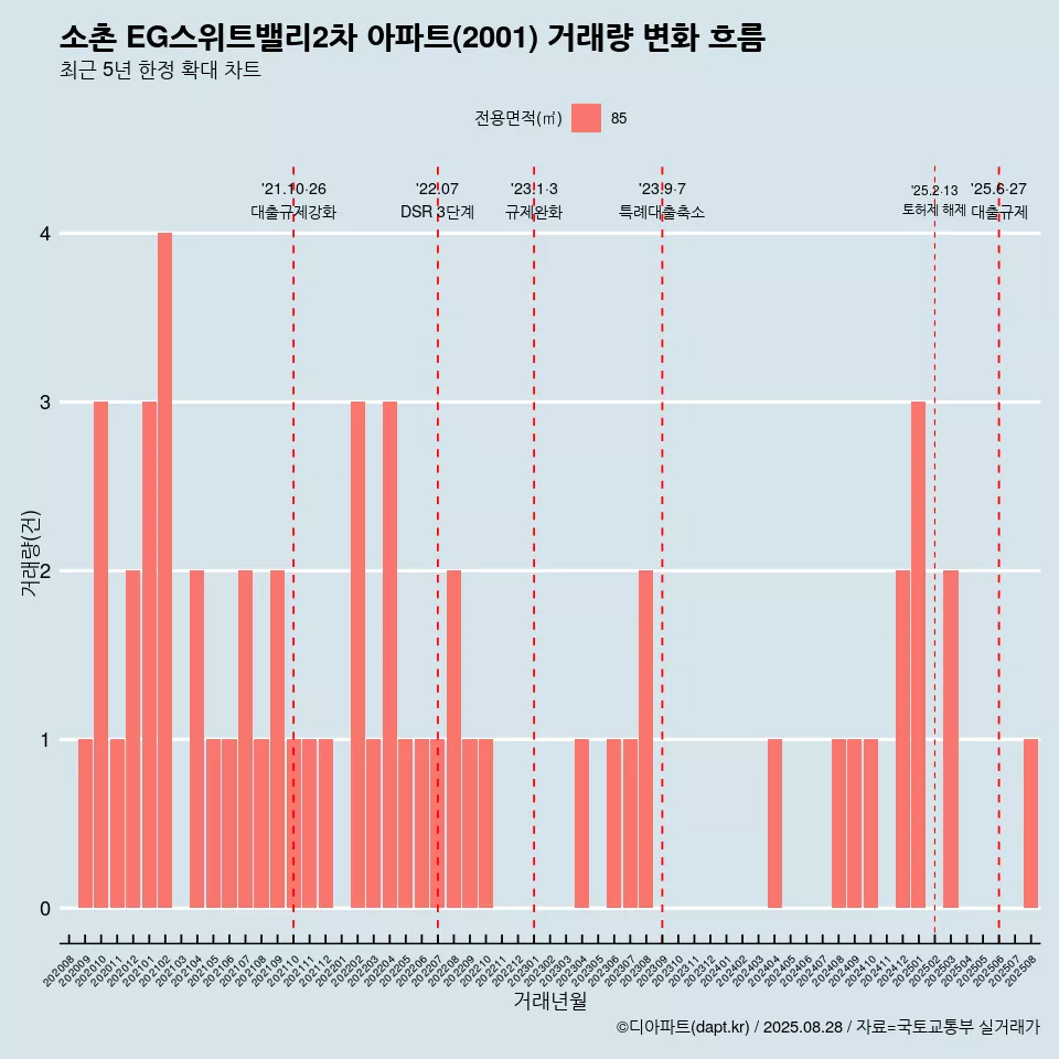 소촌 EG스위트밸리2차 아파트(2001) 거래량 변화 흐름