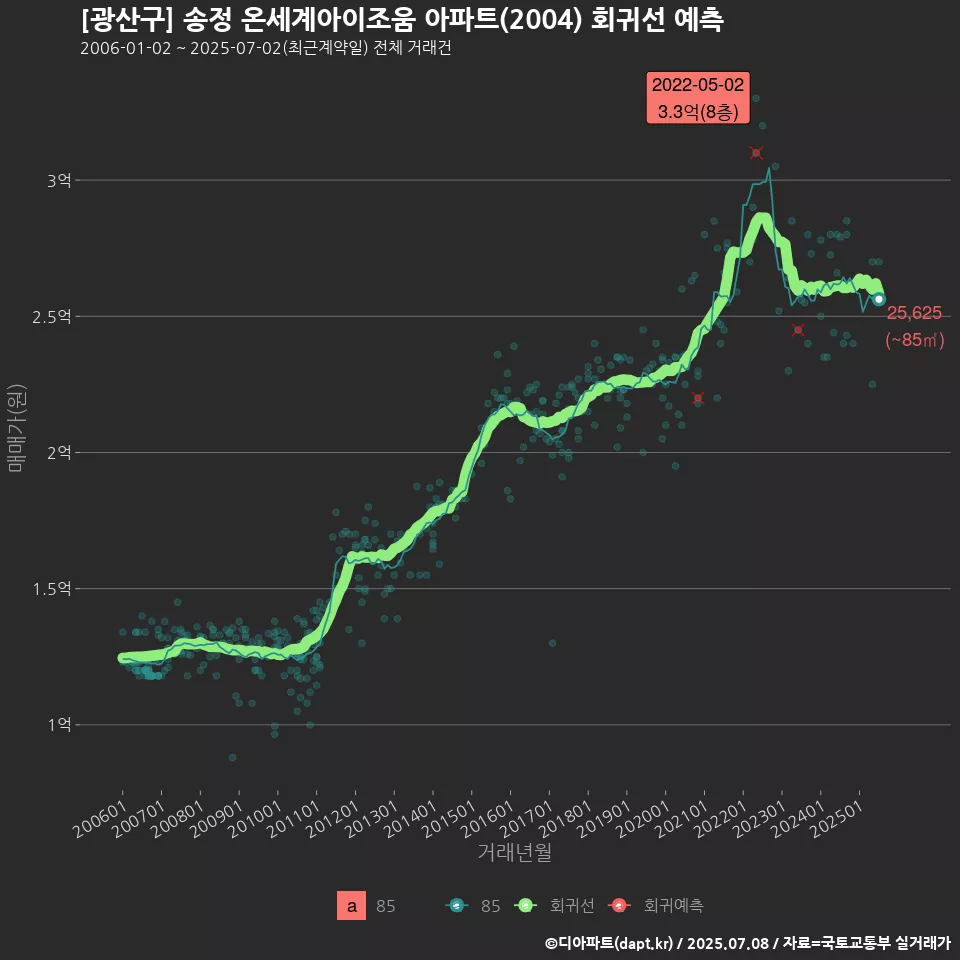 [광산구] 송정 온세계아이조움 아파트(2004) 회귀선 예측