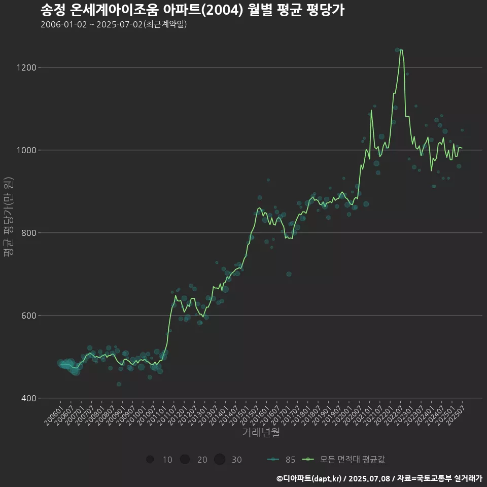 송정 온세계아이조움 아파트(2004) 월별 평균 평당가