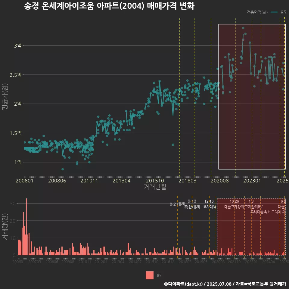 송정 온세계아이조움 아파트(2004) 매매가격 변화