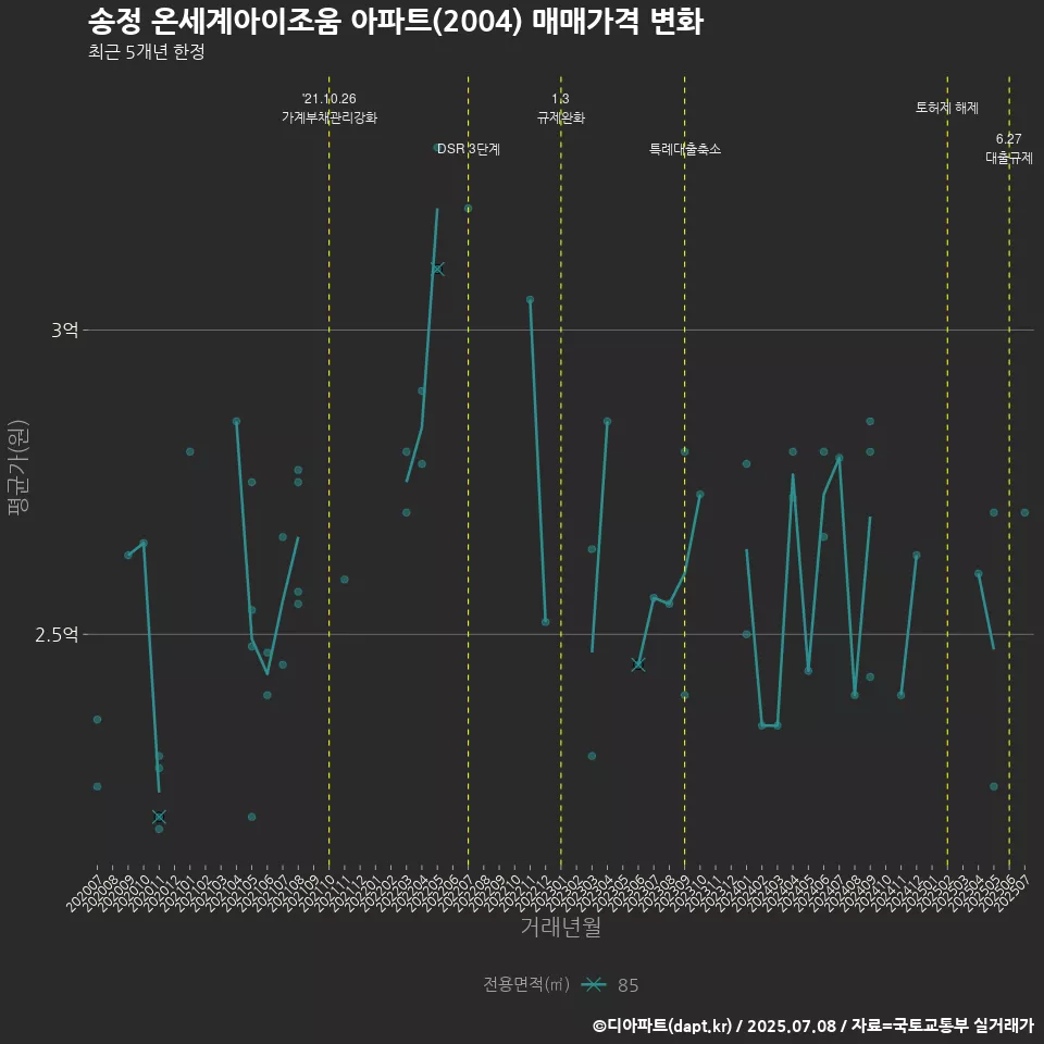 송정 온세계아이조움 아파트(2004) 매매가격 변화
