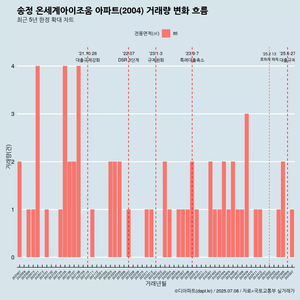 송정 온세계아이조움 아파트(2004) 거래량 변화 흐름