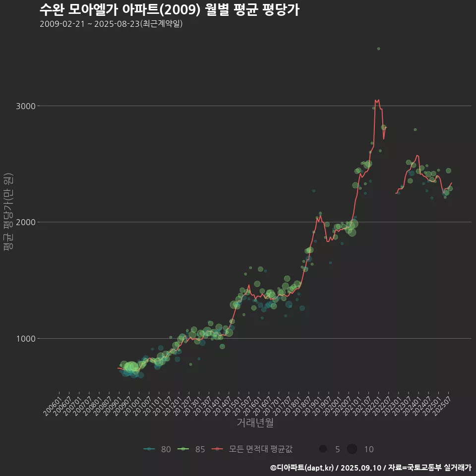 수완 모아엘가 아파트(2009) 월별 평균 평당가
