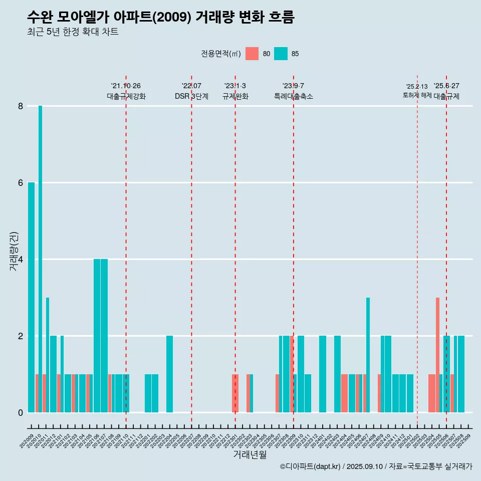 수완 모아엘가 아파트(2009) 거래량 변화 흐름