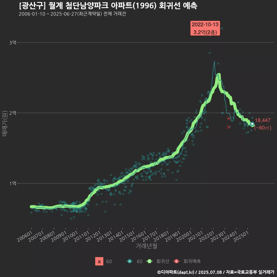 [광산구] 월계 첨단남양파크 아파트(1996) 회귀선 예측