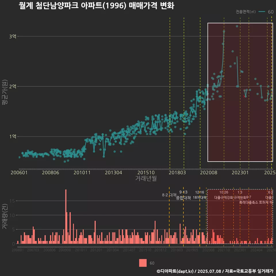 월계 첨단남양파크 아파트(1996) 매매가격 변화