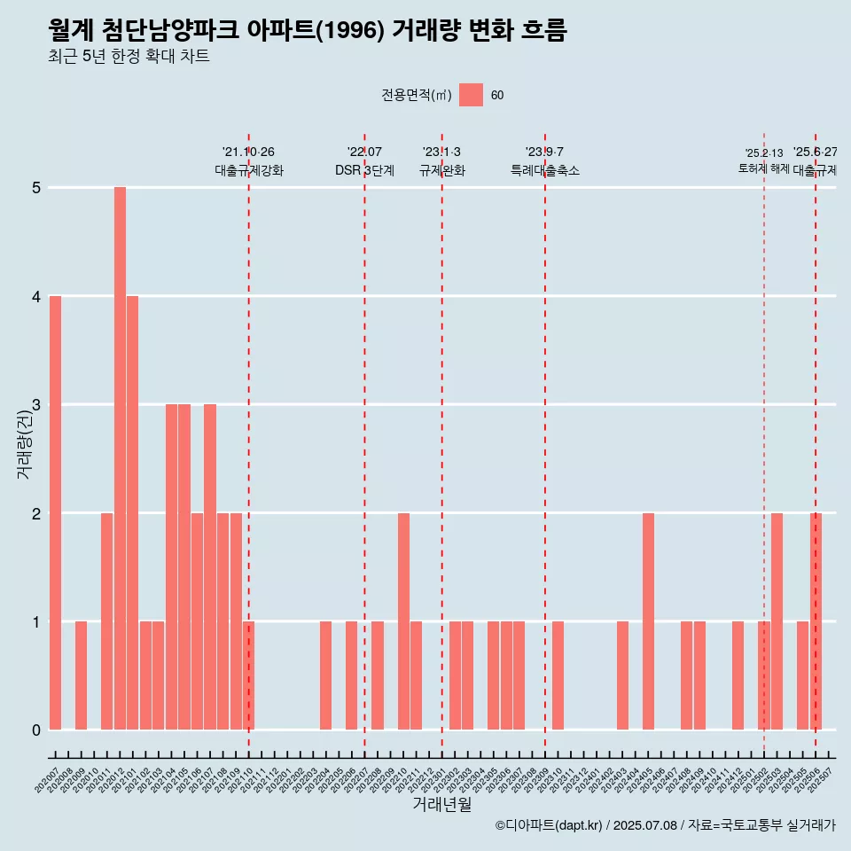 월계 첨단남양파크 아파트(1996) 거래량 변화 흐름