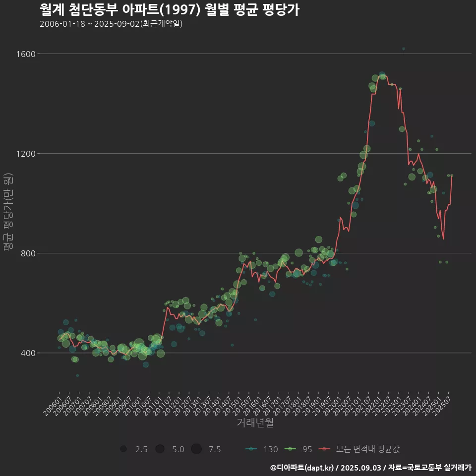 월계 첨단동부 아파트(1997) 월별 평균 평당가