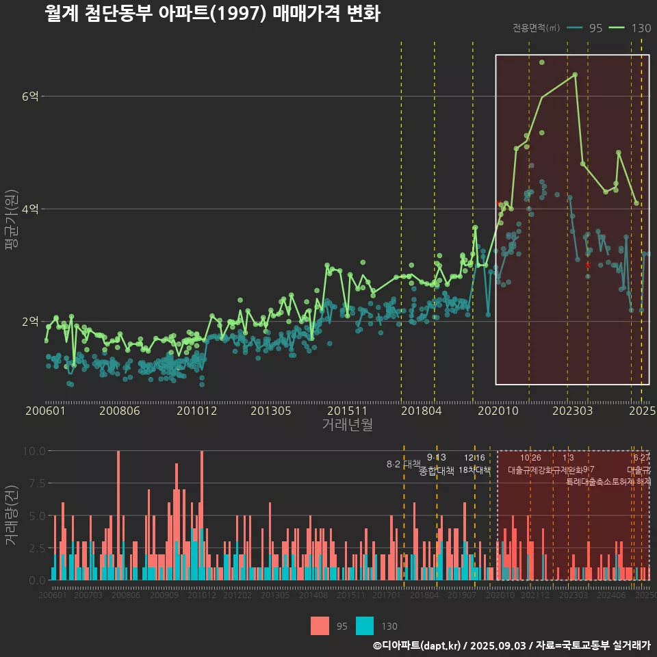 월계 첨단동부 아파트(1997) 매매가격 변화