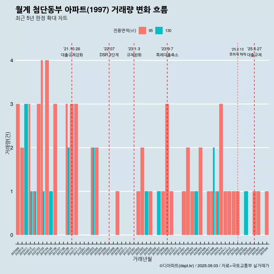 월계 첨단동부 아파트(1997) 거래량 변화 흐름