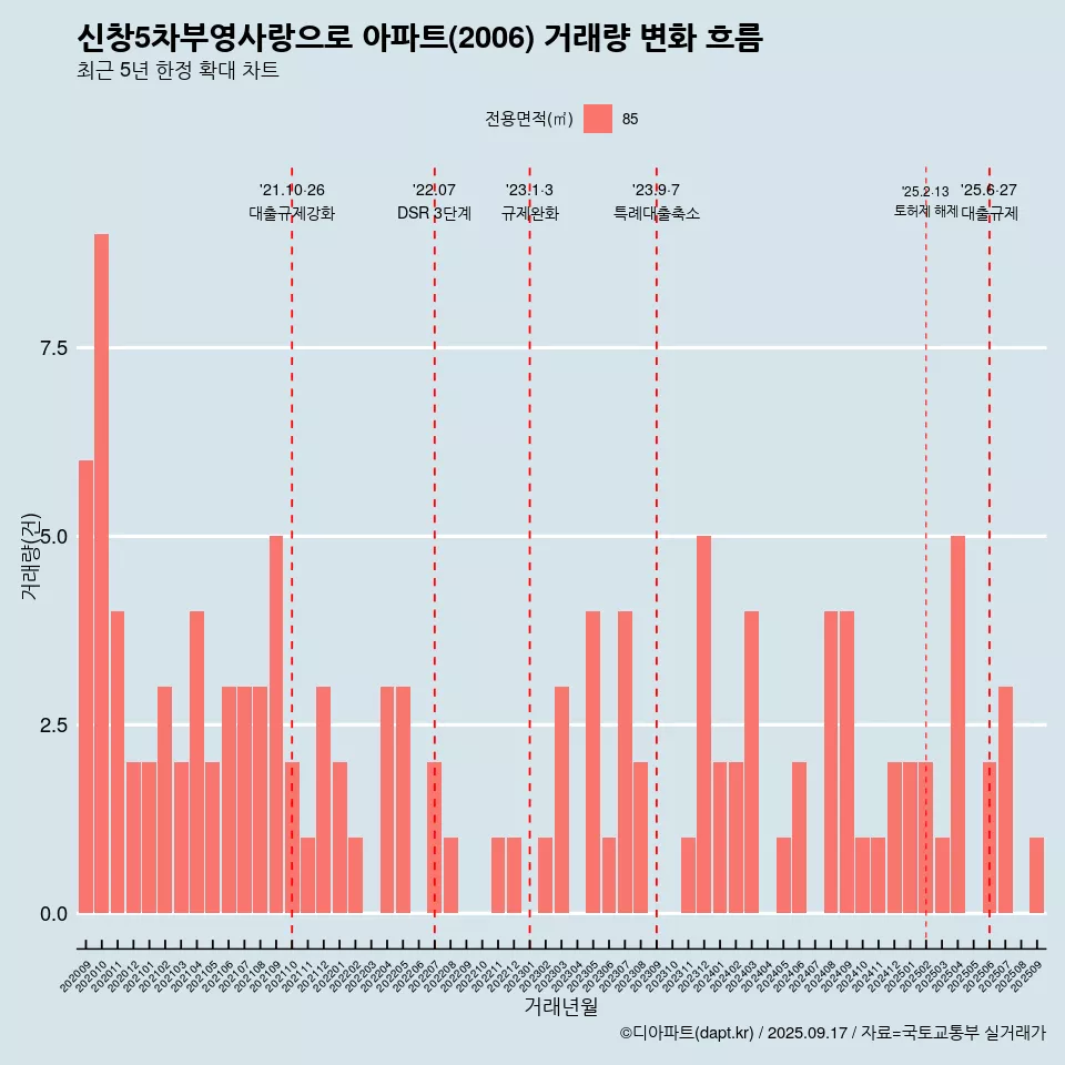 신창5차부영사랑으로 아파트(2006) 거래량 변화 흐름
