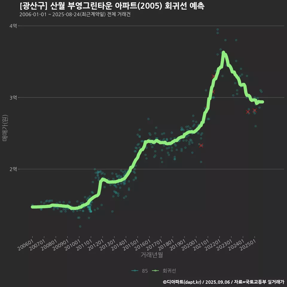 [광산구] 산월 부영그린타운 아파트(2005) 회귀선 예측