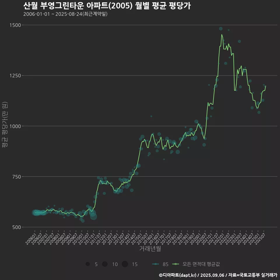 산월 부영그린타운 아파트(2005) 월별 평균 평당가