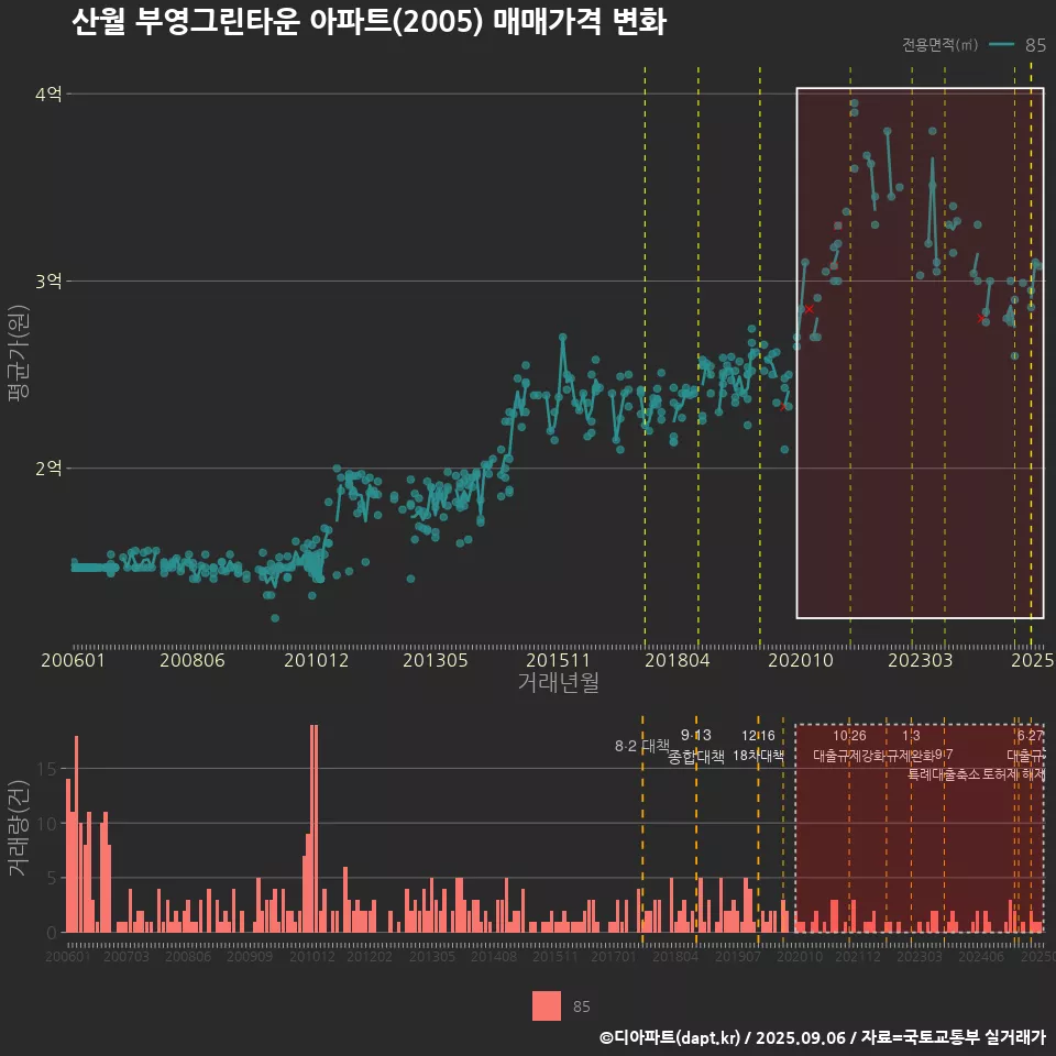 산월 부영그린타운 아파트(2005) 매매가격 변화