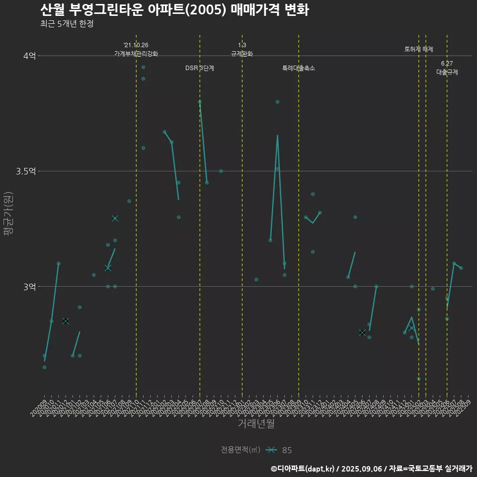 산월 부영그린타운 아파트(2005) 매매가격 변화
