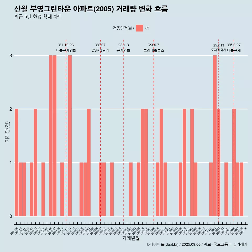 산월 부영그린타운 아파트(2005) 거래량 변화 흐름