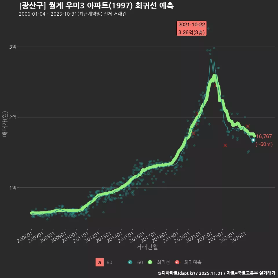 [광산구] 월계 우미3 아파트(1997) 회귀선 예측