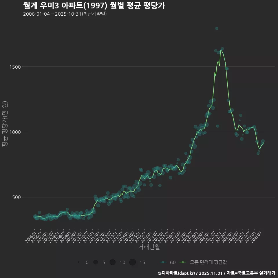 월계 우미3 아파트(1997) 월별 평균 평당가