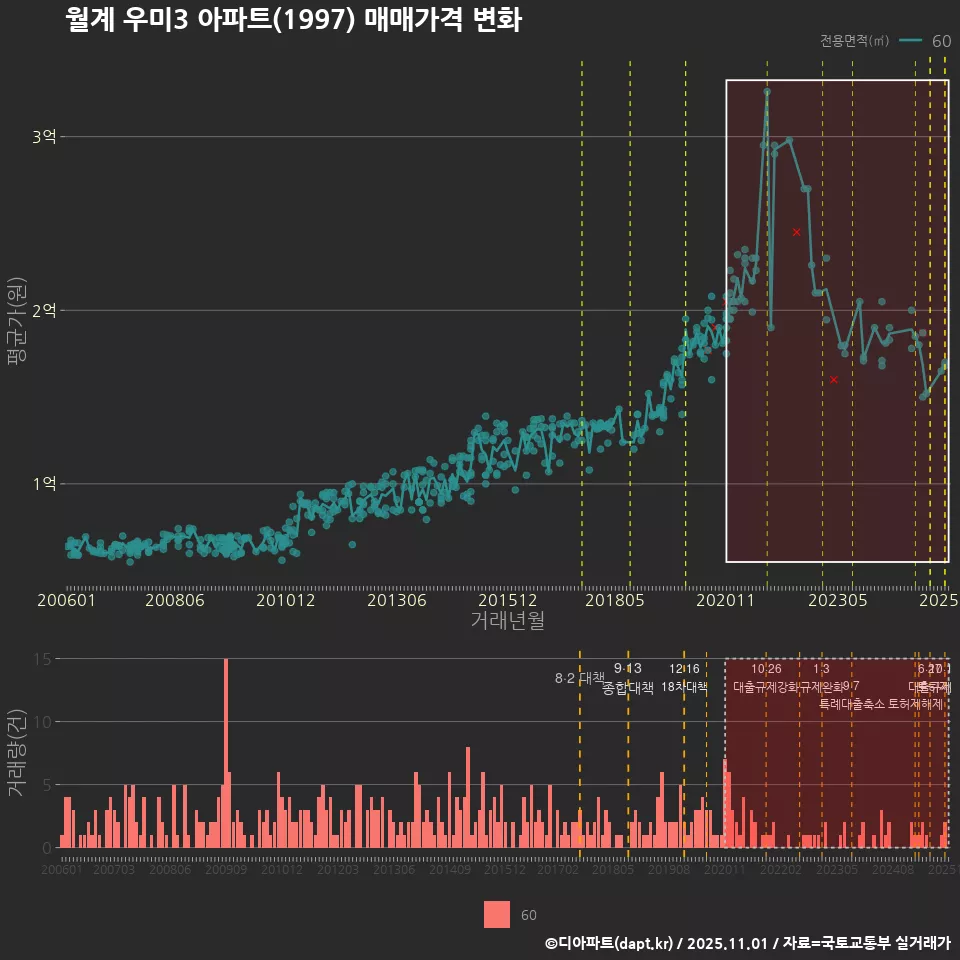 월계 우미3 아파트(1997) 매매가격 변화