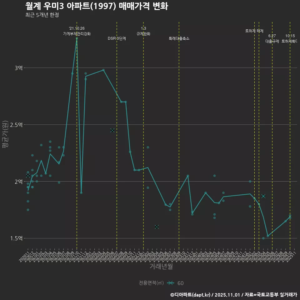 월계 우미3 아파트(1997) 매매가격 변화