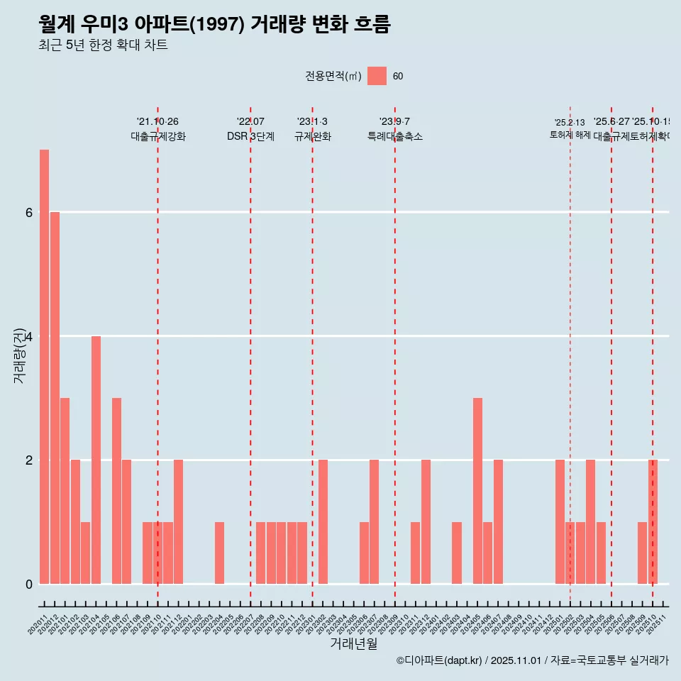 월계 우미3 아파트(1997) 거래량 변화 흐름