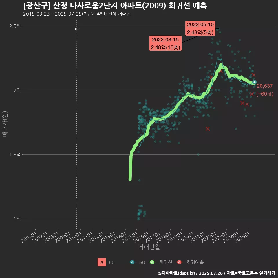 [광산구] 산정 다사로움2단지 아파트(2009) 회귀선 예측