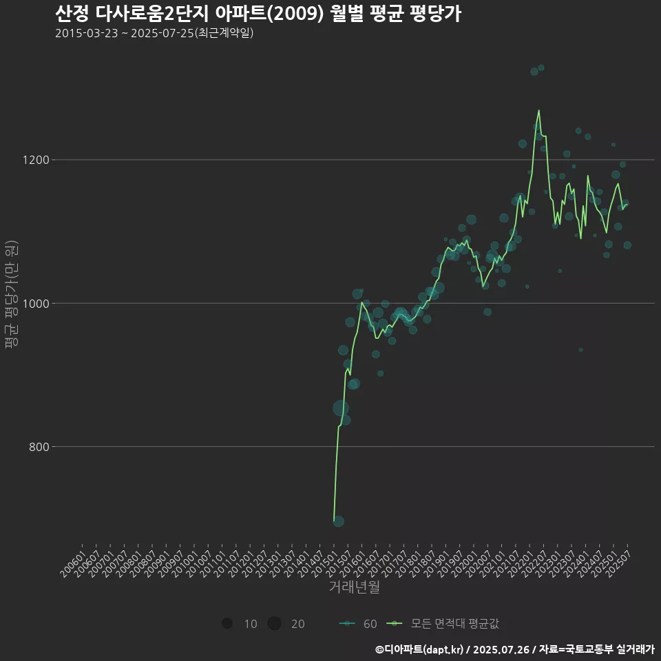 산정 다사로움2단지 아파트(2009) 월별 평균 평당가