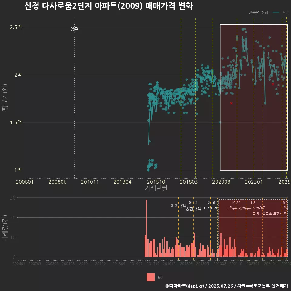산정 다사로움2단지 아파트(2009) 매매가격 변화