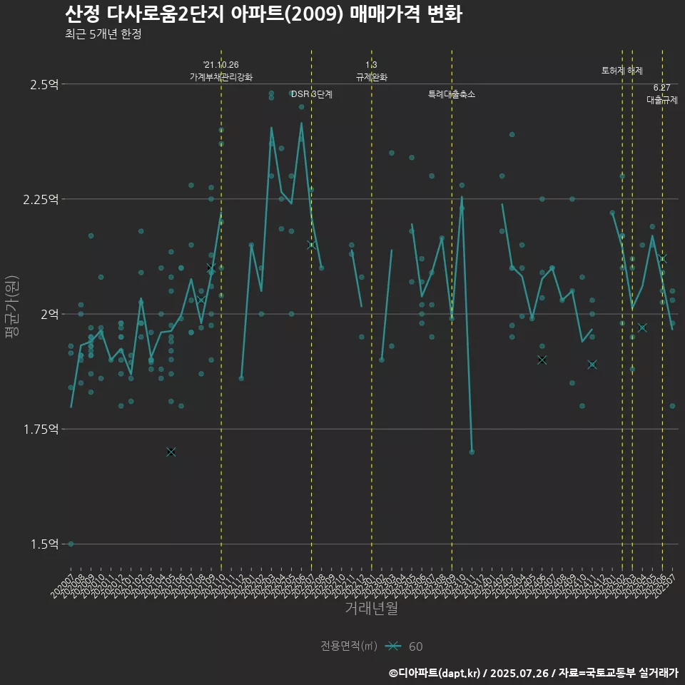 산정 다사로움2단지 아파트(2009) 매매가격 변화