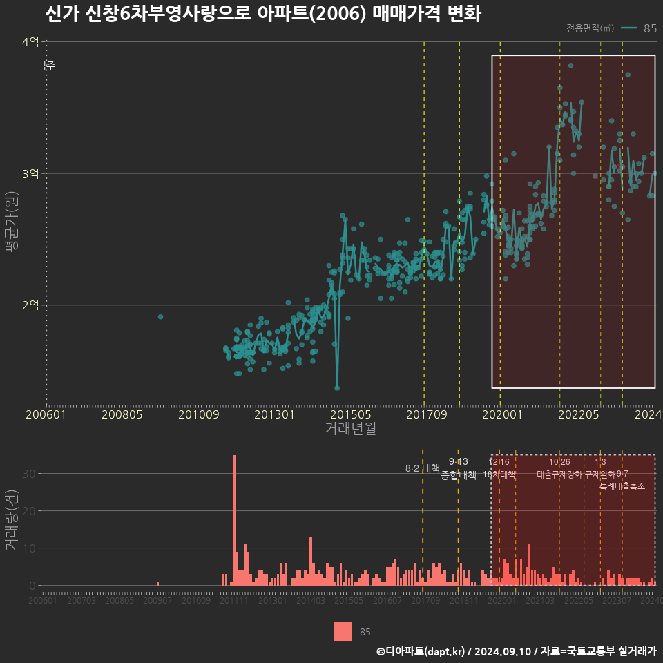 신가 신창6차부영사랑으로 아파트(2006) 매매가격 변화
