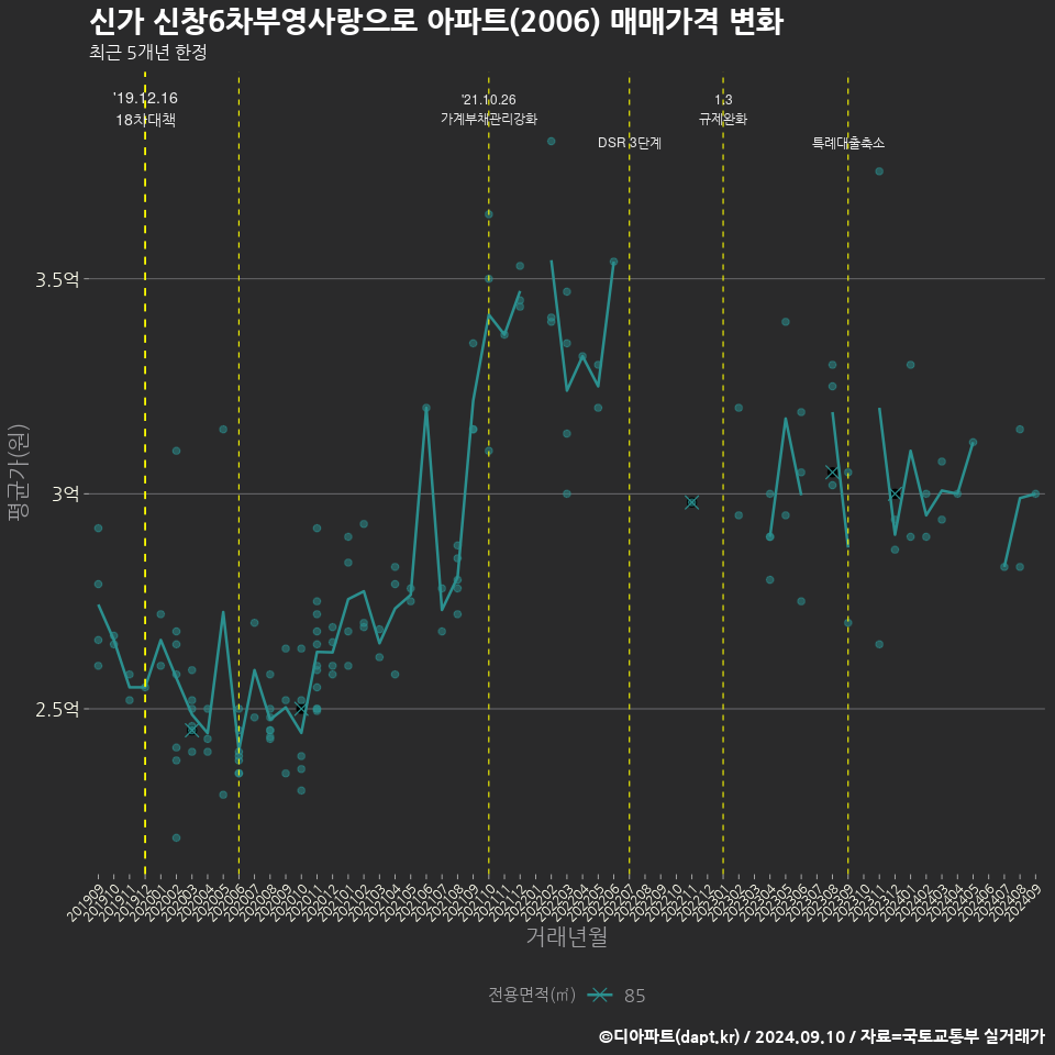 신가 신창6차부영사랑으로 아파트(2006) 매매가격 변화