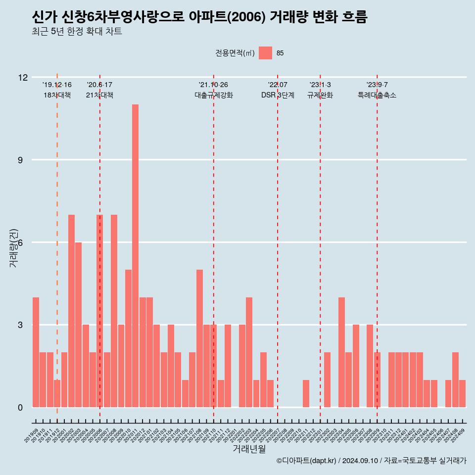 신가 신창6차부영사랑으로 아파트(2006) 거래량 변화 흐름