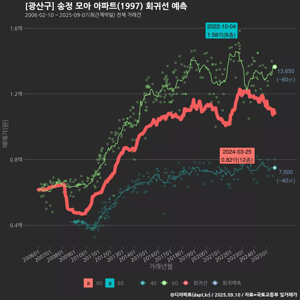 [광산구] 송정 모아 아파트(1997) 회귀선 예측