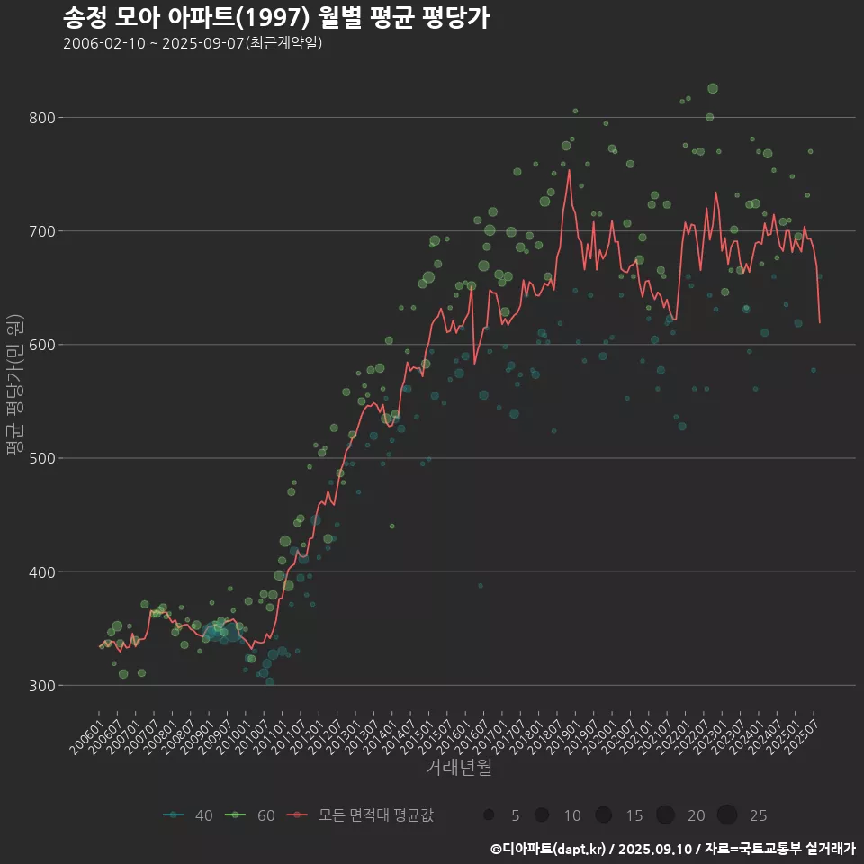 송정 모아 아파트(1997) 월별 평균 평당가