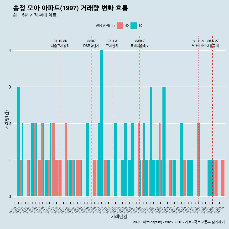 송정 모아 아파트(1997) 거래량 변화 흐름