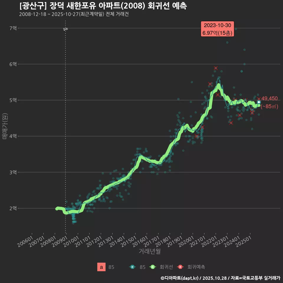[광산구] 장덕 새한포유 아파트(2008) 회귀선 예측