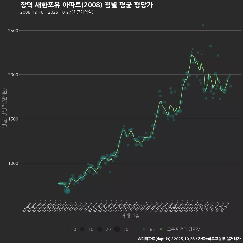 장덕 새한포유 아파트(2008) 월별 평균 평당가