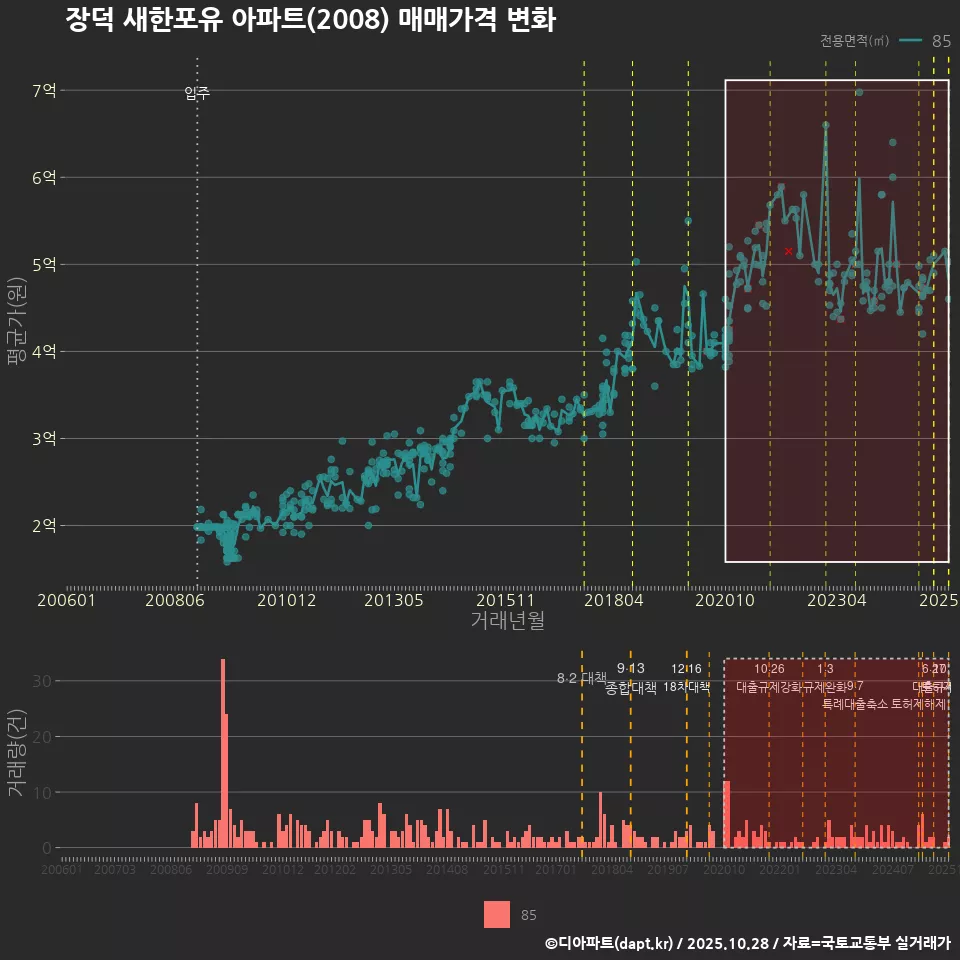 장덕 새한포유 아파트(2008) 매매가격 변화