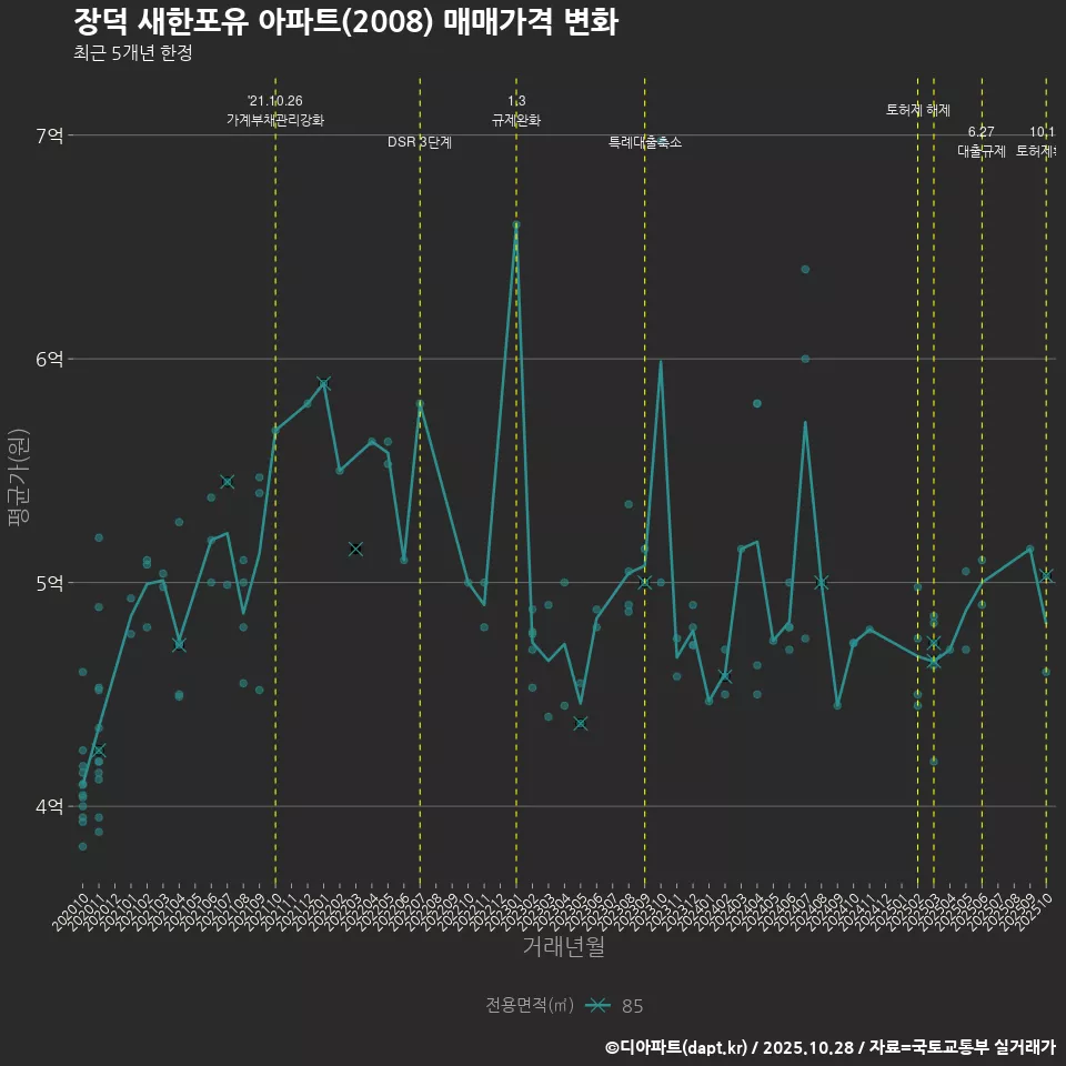 장덕 새한포유 아파트(2008) 매매가격 변화