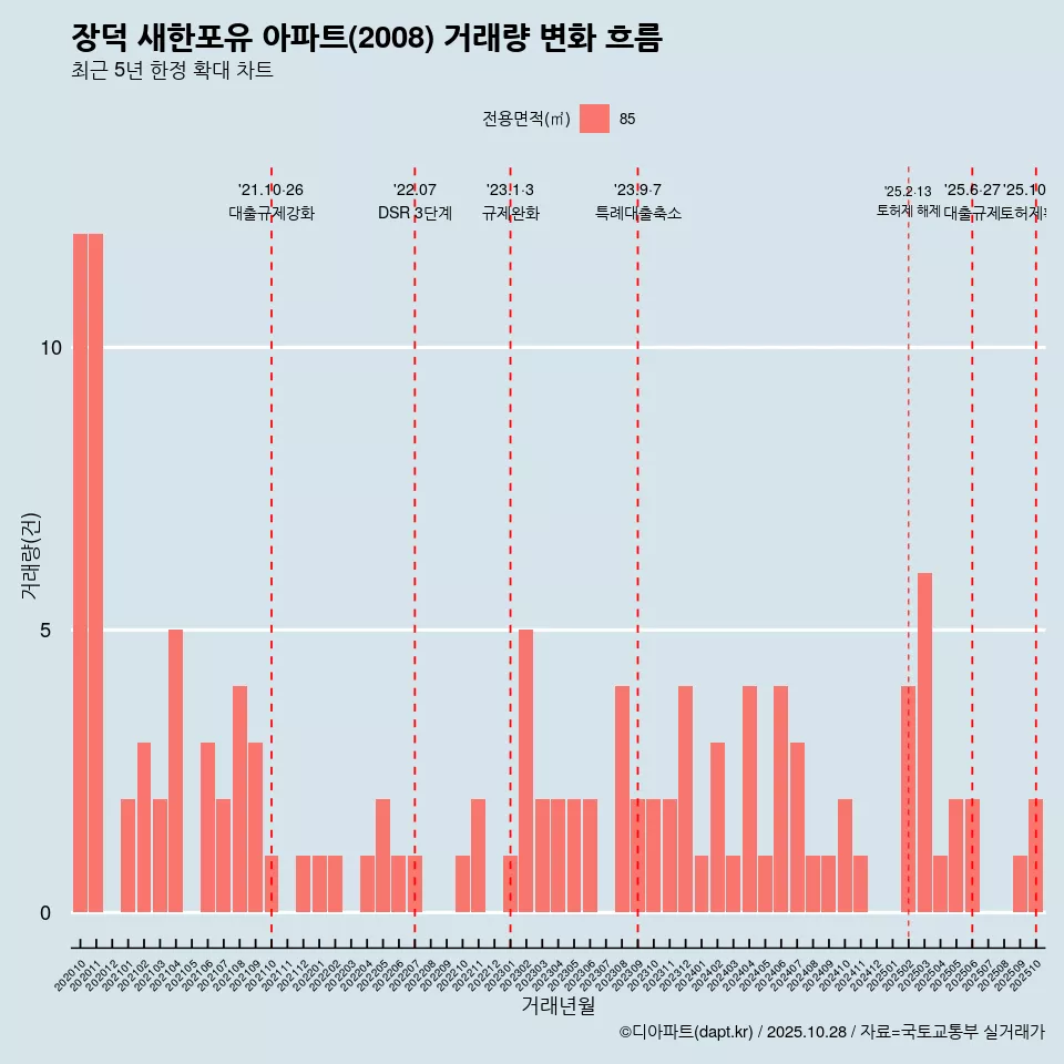 장덕 새한포유 아파트(2008) 거래량 변화 흐름