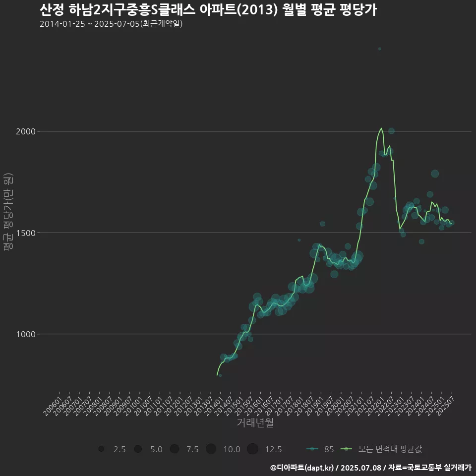산정 하남2지구중흥S클래스 아파트(2013) 월별 평균 평당가