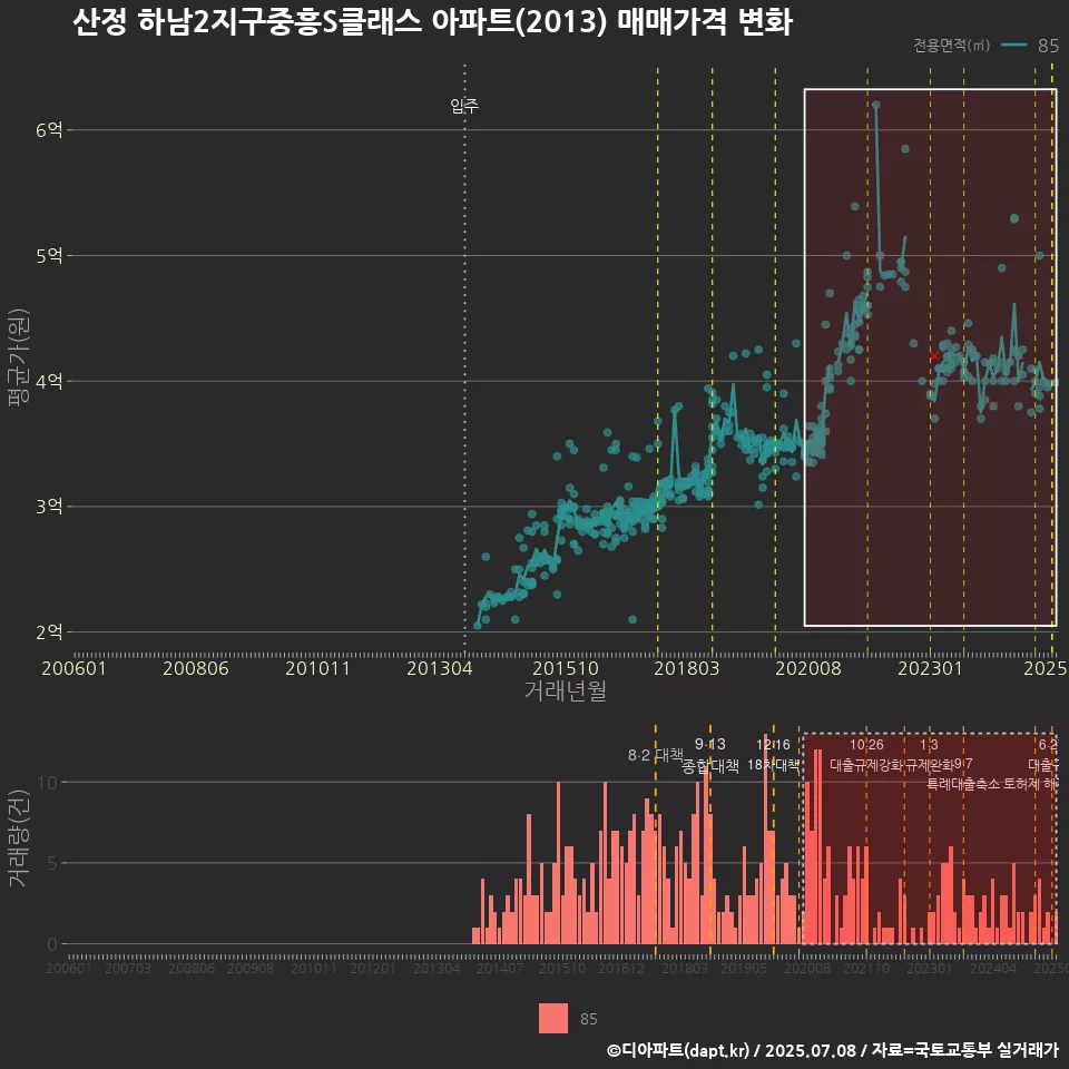산정 하남2지구중흥S클래스 아파트(2013) 매매가격 변화