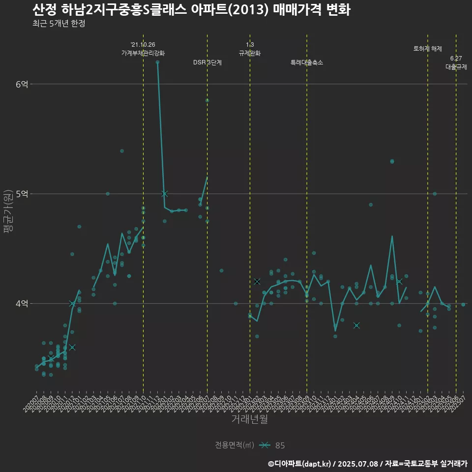 산정 하남2지구중흥S클래스 아파트(2013) 매매가격 변화