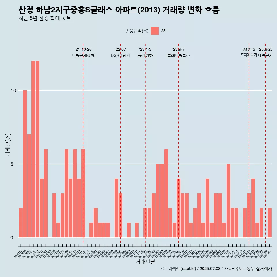 산정 하남2지구중흥S클래스 아파트(2013) 거래량 변화 흐름