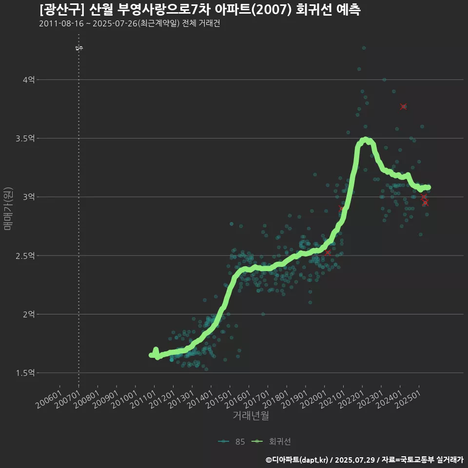 [광산구] 산월 부영사랑으로7차 아파트(2007) 회귀선 예측