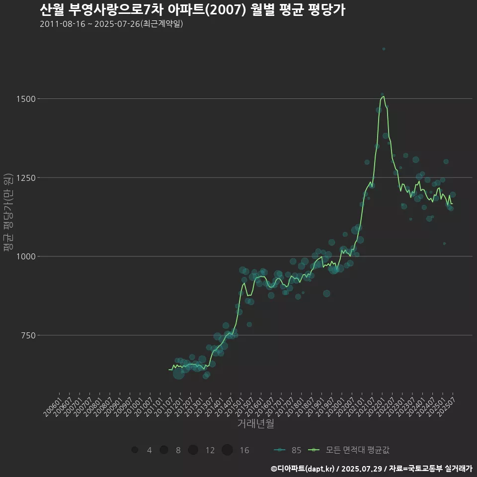 산월 부영사랑으로7차 아파트(2007) 월별 평균 평당가